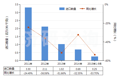 2011-2015年9月中國其他聚酯短纖＜85%棉混漂白布（平米重≤170g）(HS55131320)進口量及增速統(tǒng)計